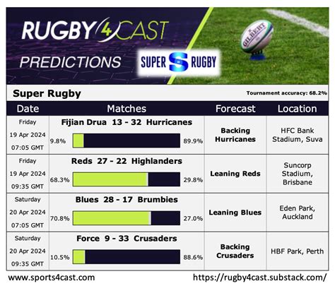 rugby4cast|super rugby predictions 2023.